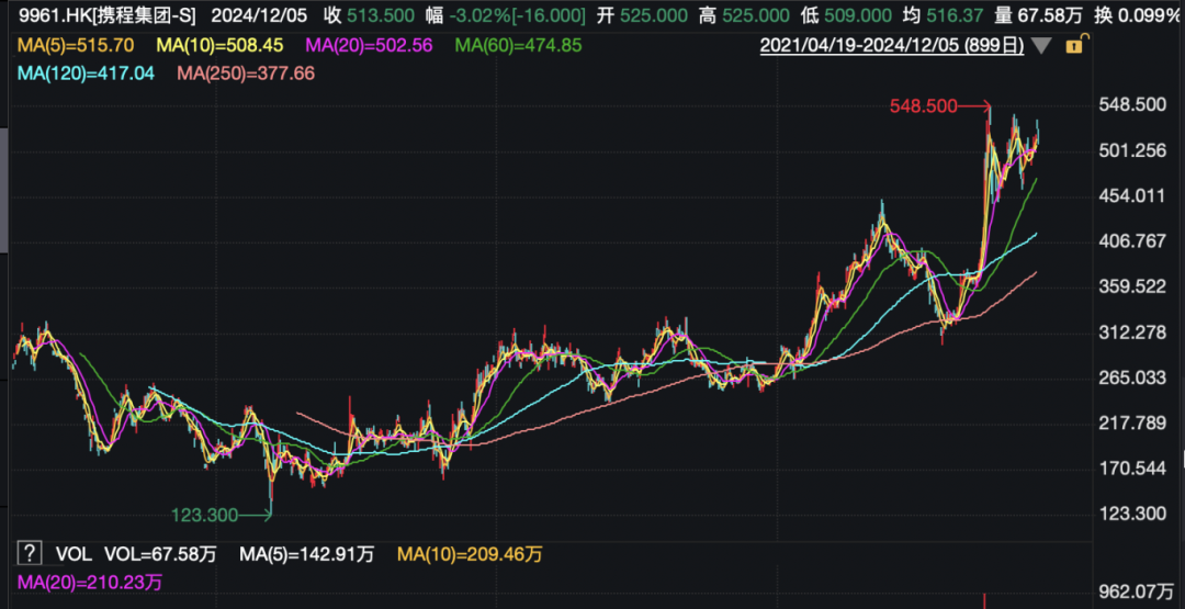 攜程官宣：部分員工，春節(jié)可返鄉(xiāng)辦公兩個月！