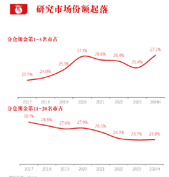 長(zhǎng)江證券總裁劉元瑞：券商研究行業(yè)集中度向頭部集中，前五名市占率提升，而6-10名和11-20名市占率卻在下降