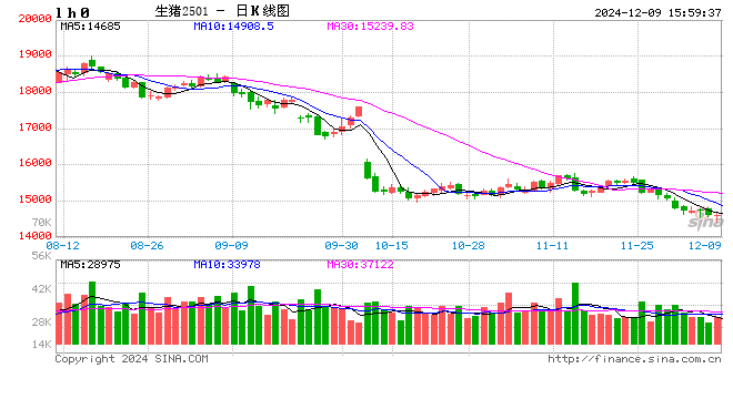 12月9日豬價(jià)匯總(北弱南強(qiáng)?。?></p>
<p> 來源:豬事邦</p>
<p> 全國豬價(jià)</p>
<p> 據(jù)豬事邦平臺匯總的數(shù)據(jù),12月9日全國生豬均價(jià)為7.87元/斤,較昨日下跌0.25%,同比上漲14.22%(去年同期全國生豬均價(jià)6.89元/斤)。</p>
<p><p style=