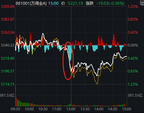 11:23，A股突發(fā)跳水的原因找到了！是“自己嚇自己”
