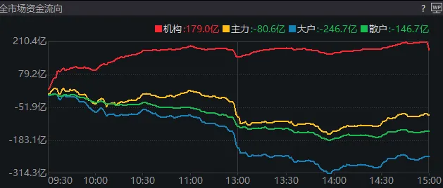 11:23，A股突發(fā)跳水的原因找到了！是“自己嚇自己”