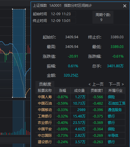 11:23，A股突發(fā)跳水的原因找到了！是“自己嚇自己”
