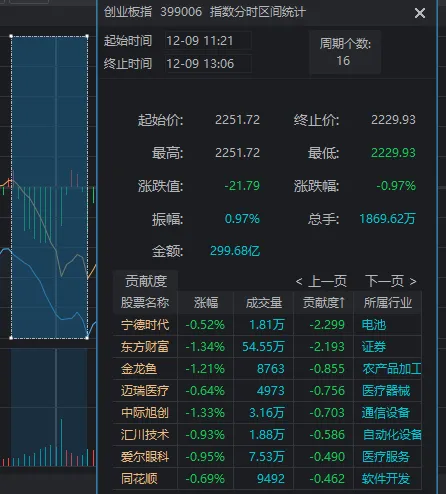 11:23，A股突發(fā)跳水的原因找到了！是“自己嚇自己”