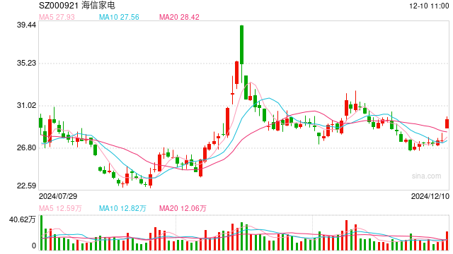 海信否認(rèn)大規(guī)模裁員：每年末都會(huì)根據(jù)企業(yè)業(yè)績和個(gè)人績效適度調(diào)整，各層級(jí)有進(jìn)有出