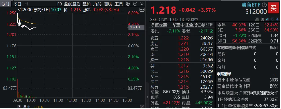 高層注入強(qiáng)心針，“旗手”應(yīng)聲普漲！券商ETF（512000）漲逾3%，國(guó)盛金控一字漲停