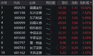 高層注入強(qiáng)心針，“旗手”應(yīng)聲普漲！券商ETF（512000）漲逾3%，國(guó)盛金控一字漲停