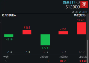 高層注入強(qiáng)心針，“旗手”應(yīng)聲普漲！券商ETF（512000）漲逾3%，國(guó)盛金控一字漲停