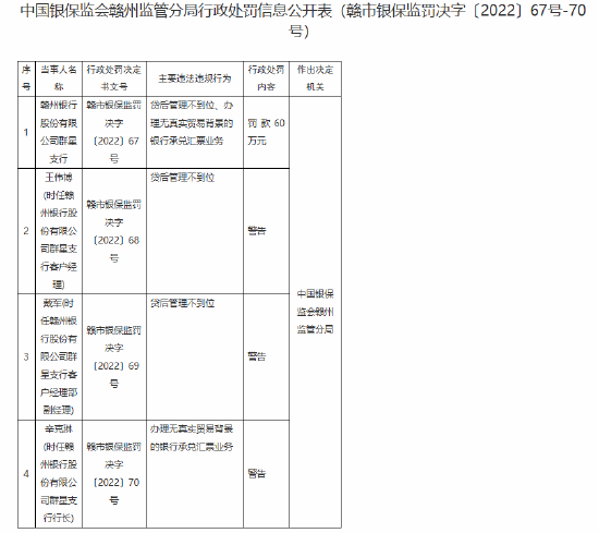 贛州銀行群星支行被罰60萬元：貸后管理不到位、辦理無真實(shí)貿(mào)易背景的銀行承兌匯票業(yè)務(wù)