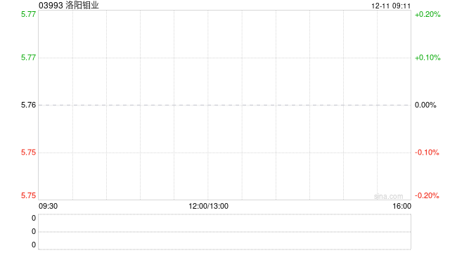 洛陽(yáng)鉬業(yè)選舉羅云祥為職工代表監(jiān)事