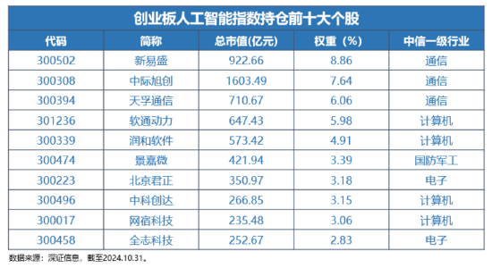 12月16日上市！全市場首只，“編號159363”的創(chuàng)業(yè)板人工智能ETF華寶澎湃上市，Reset中國AI投資新坐標！