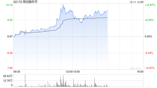 微創(chuàng)腦科學盤中漲超11% 血管介入耗材正式啟動