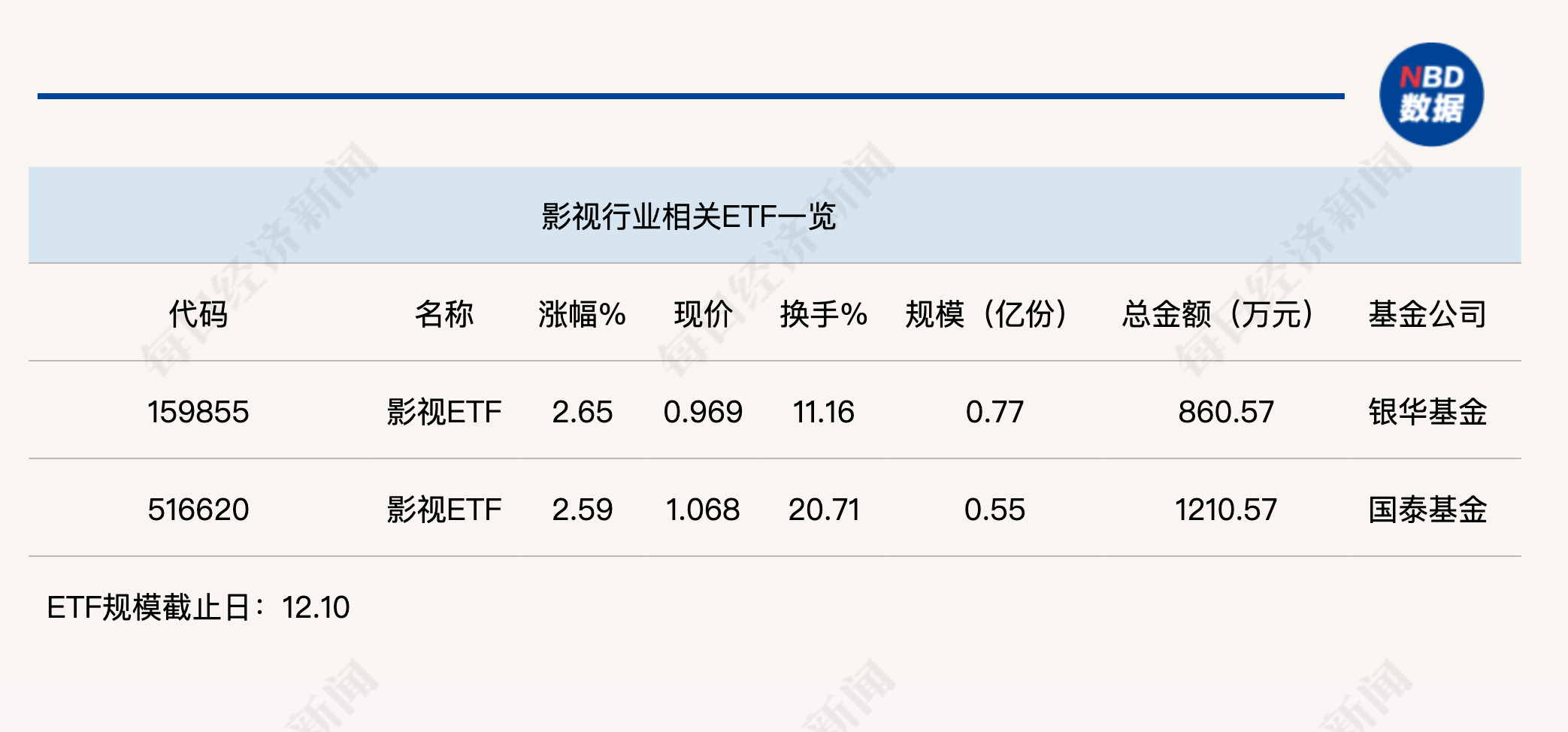 行業(yè)ETF風(fēng)向標(biāo)丨AI影視商業(yè)化空間打開？兩只影視ETF半日漲幅超2.5%