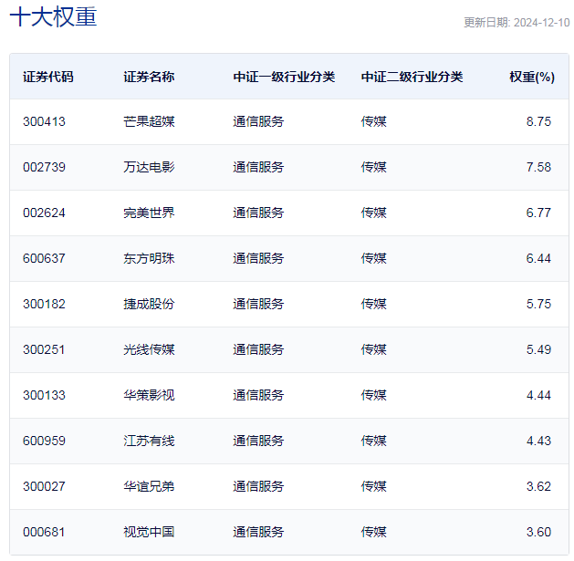 行業(yè)ETF風(fēng)向標(biāo)丨AI影視商業(yè)化空間打開？兩只影視ETF半日漲幅超2.5%