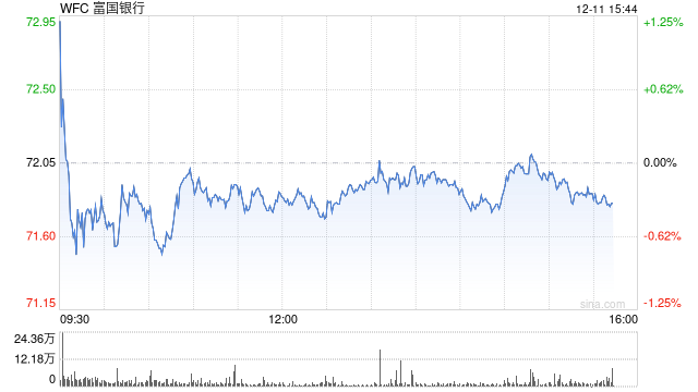 富國銀行CEO表示對(duì)監(jiān)管修復(fù)更有信心