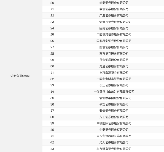 僅24家券商入圍！浙商證券未獲個人養(yǎng)老金產(chǎn)品代銷資格，上半年凈利潤同比下滑13.94%
