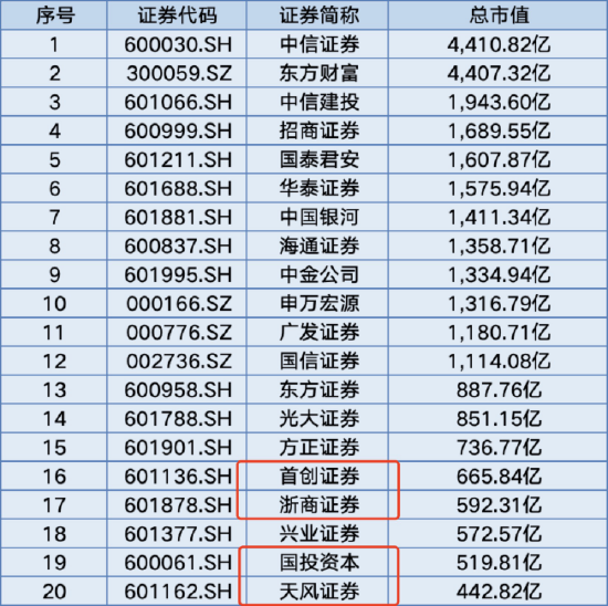 僅24家券商入圍！浙商證券未獲個人養(yǎng)老金產(chǎn)品代銷資格，上半年凈利潤同比下滑13.94%
