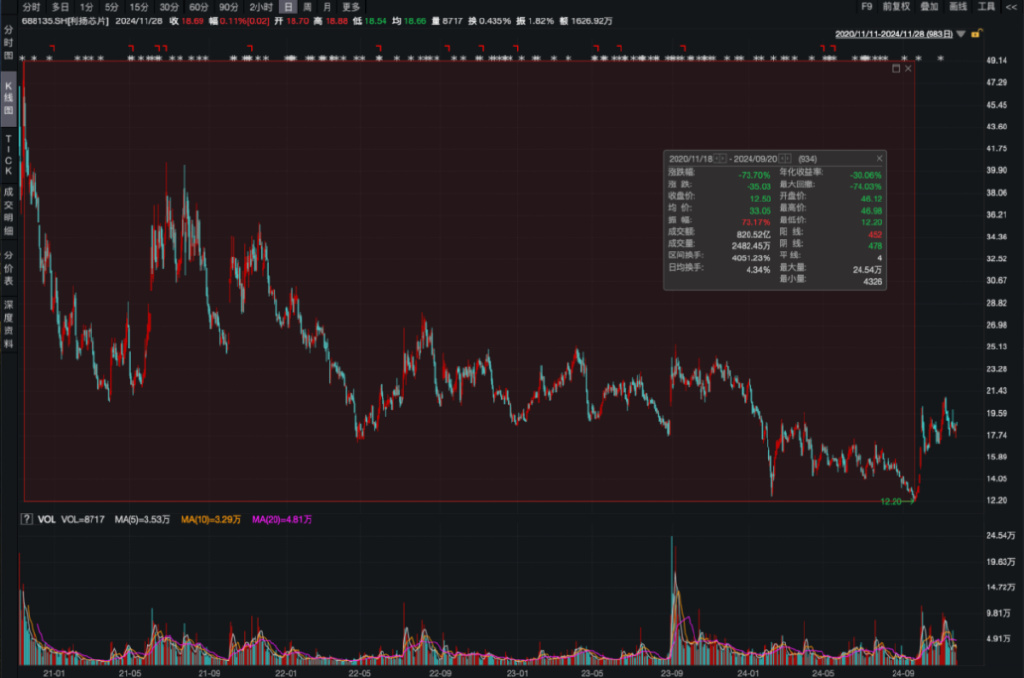 上市股價(jià)最大跌幅超73%！利揚(yáng)芯片業(yè)績(jī)?nèi)孓D(zhuǎn)虧、風(fēng)險(xiǎn)因素不斷積累
