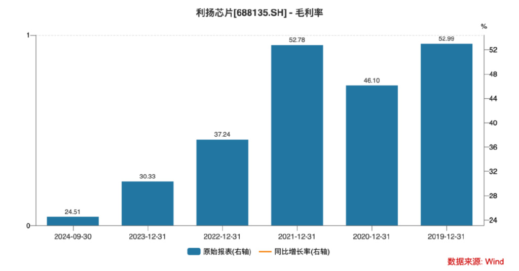 上市股價(jià)最大跌幅超73%！利揚(yáng)芯片業(yè)績(jī)?nèi)孓D(zhuǎn)虧、風(fēng)險(xiǎn)因素不斷積累