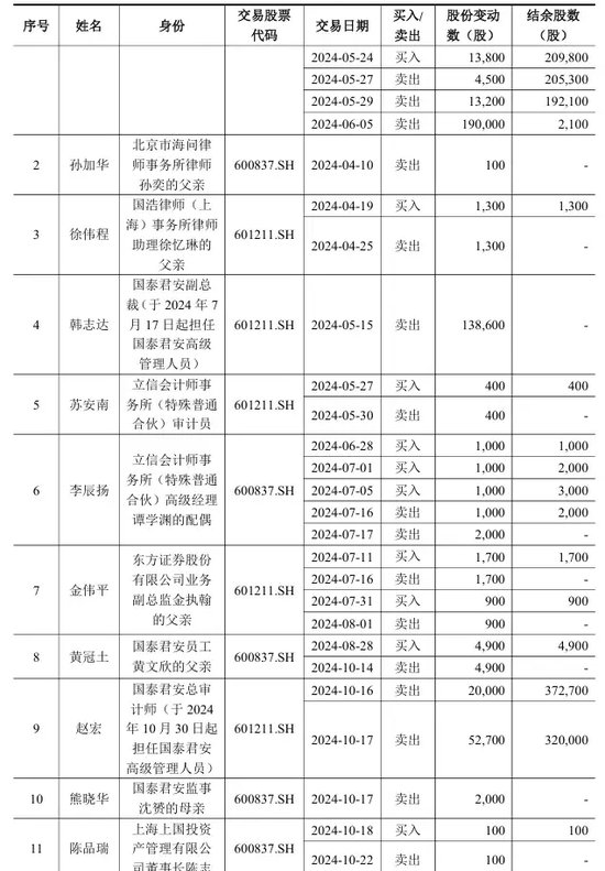 國(guó)泰君安，最新公告