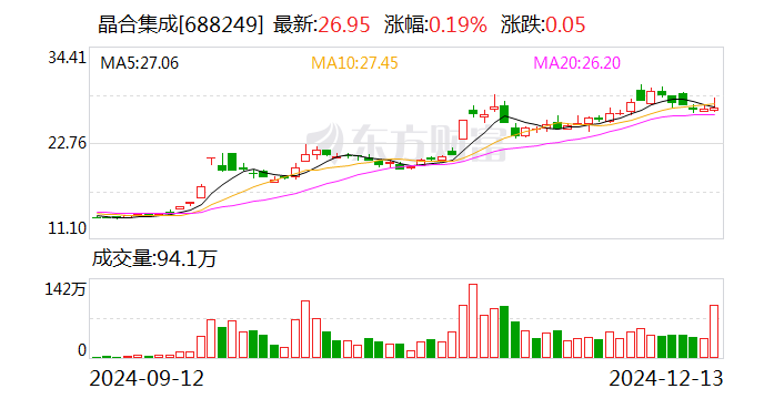晶合集成：股東力晶創(chuàng)投擬詢價轉(zhuǎn)讓公司1.50%股份