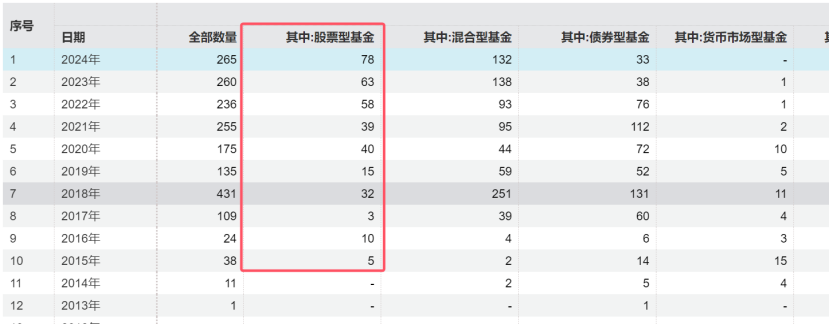 冰火兩重天！清盤案例持續(xù)增加，主動權(quán)益基金會否繼續(xù)分化？