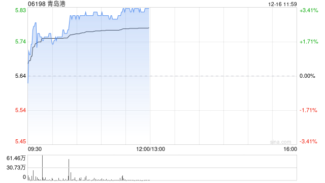 青島港早盤(pán)漲逾3% 公司重組方案有序推進(jìn)