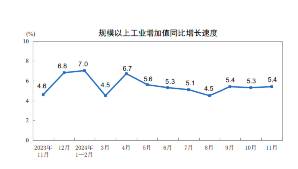 詳解11月經(jīng)濟(jì)數(shù)據(jù)：工業(yè)生產(chǎn)動能增強(qiáng) 樓市“積極變化增多”