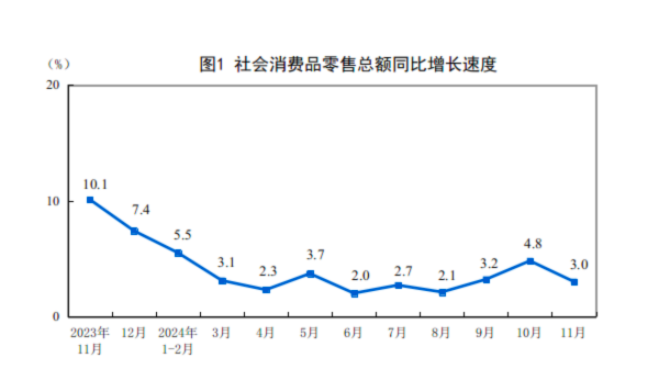 詳解11月經(jīng)濟(jì)數(shù)據(jù)：工業(yè)生產(chǎn)動能增強(qiáng) 樓市“積極變化增多”