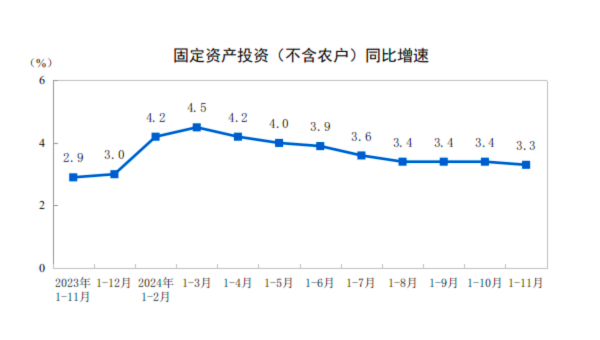 詳解11月經(jīng)濟(jì)數(shù)據(jù)：工業(yè)生產(chǎn)動能增強(qiáng) 樓市“積極變化增多”