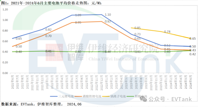 EVTank：2023年鈉離子電池出貨量僅為0.7GWh 產(chǎn)業(yè)化發(fā)展遠不及預期