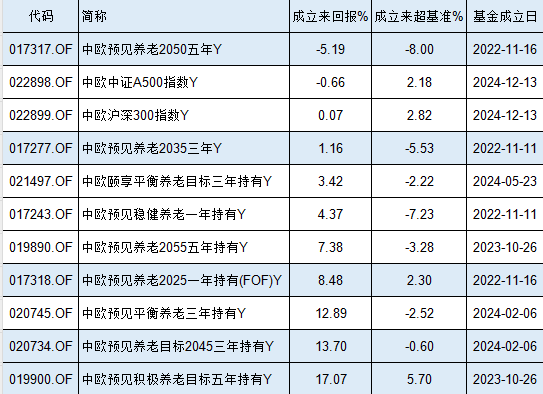 中歐基金9只個人養(yǎng)老金產(chǎn)品7只跑輸基準，最高兩年跑輸8%！業(yè)績最差產(chǎn)品成立2年虧5%