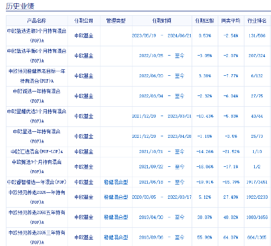 中歐基金9只個人養(yǎng)老金產(chǎn)品7只跑輸基準，最高兩年跑輸8%！業(yè)績最差產(chǎn)品成立2年虧5%