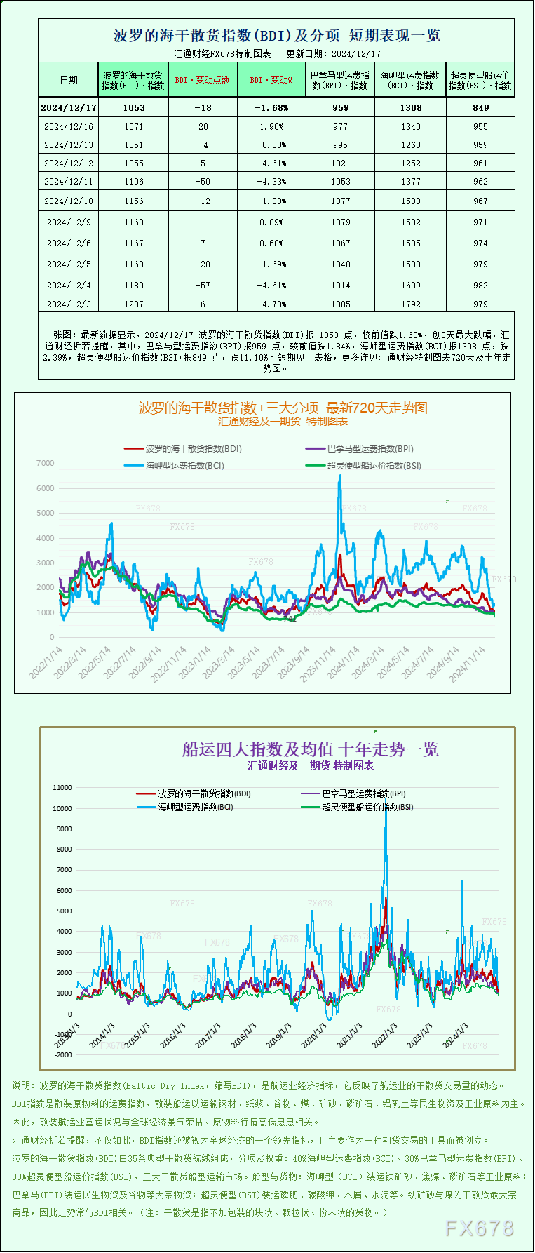 一張圖：波羅的海指數(shù)因所有船舶板塊運價下跌而回落