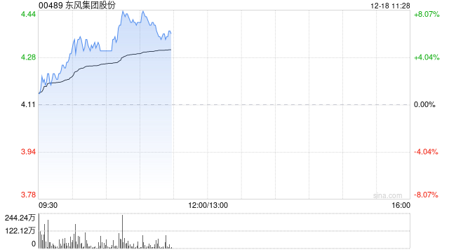 東風(fēng)集團股份早盤漲近7% 傳本田及日產(chǎn)醞釀合并