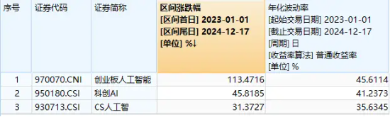 豆包發(fā)布視覺模型！創(chuàng)業(yè)板人工智能快速回升，星宸科技直線封板，創(chuàng)業(yè)板人工智能ETF華寶（159363）拉漲逾1%