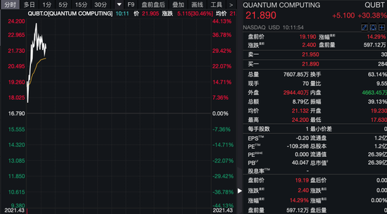 深夜！美股量子科技股，漲瘋了！