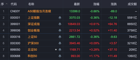 中興通訊，歷史首次，單日成交超200億！A股三行業(yè)，獲超百億資金抄底！