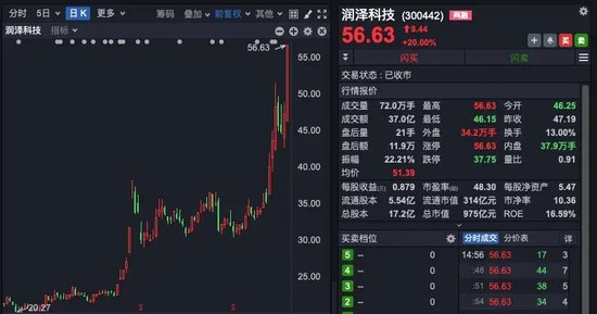 中興通訊，歷史首次，單日成交超200億！A股三行業(yè)，獲超百億資金抄底！