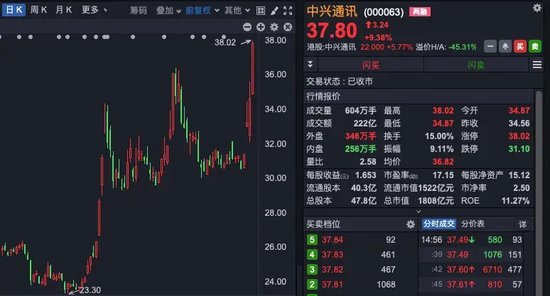 中興通訊，歷史首次，單日成交超200億！A股三行業(yè)，獲超百億資金抄底！
