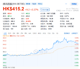 “股王”大消息！被曝牽手蘋果，騰訊控股異動(dòng)拉漲近4%，港股互聯(lián)網(wǎng)ETF（513770）逆轉(zhuǎn)收平