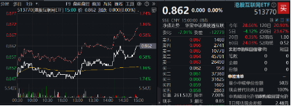 “股王”大消息！被曝牽手蘋果，騰訊控股異動(dòng)拉漲近4%，港股互聯(lián)網(wǎng)ETF（513770）逆轉(zhuǎn)收平