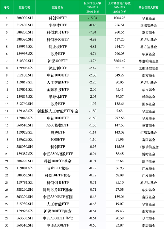 最不受歡迎ETF：12月19日華夏科創(chuàng)50ETF遭凈贖回15.04億元，國(guó)聯(lián)安半導(dǎo)體ETF遭凈贖回8.46億元