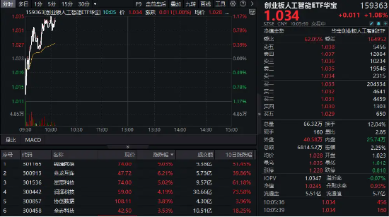 算力硬件股反復活躍！銳捷網絡大漲超9%，創(chuàng)業(yè)板人工智能ETF華寶（159363）續(xù)漲1%上探新高！