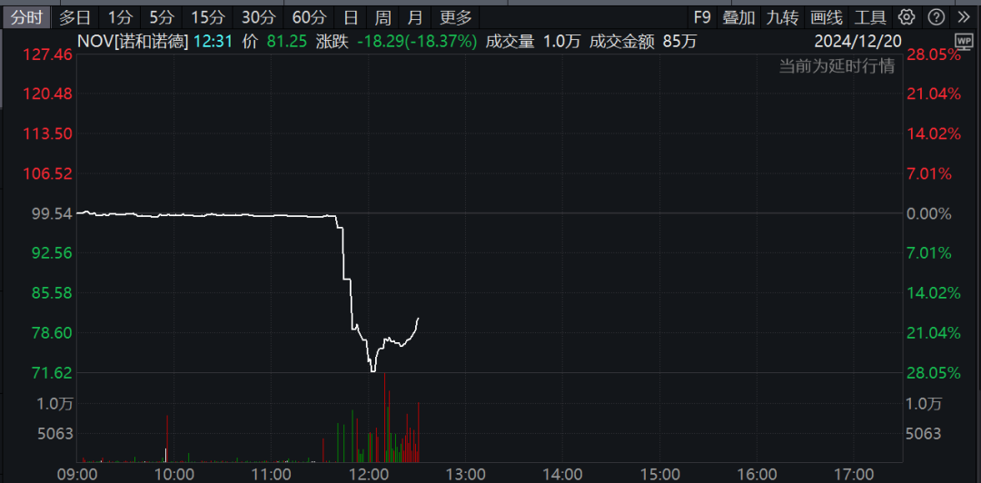 深夜，巨頭爆雷！股價(jià)暴跌！