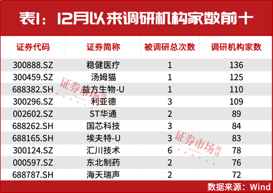 新情況！機(jī)構(gòu)都“認(rèn)準(zhǔn)了”這兩大主線，加倉股同步出爐！