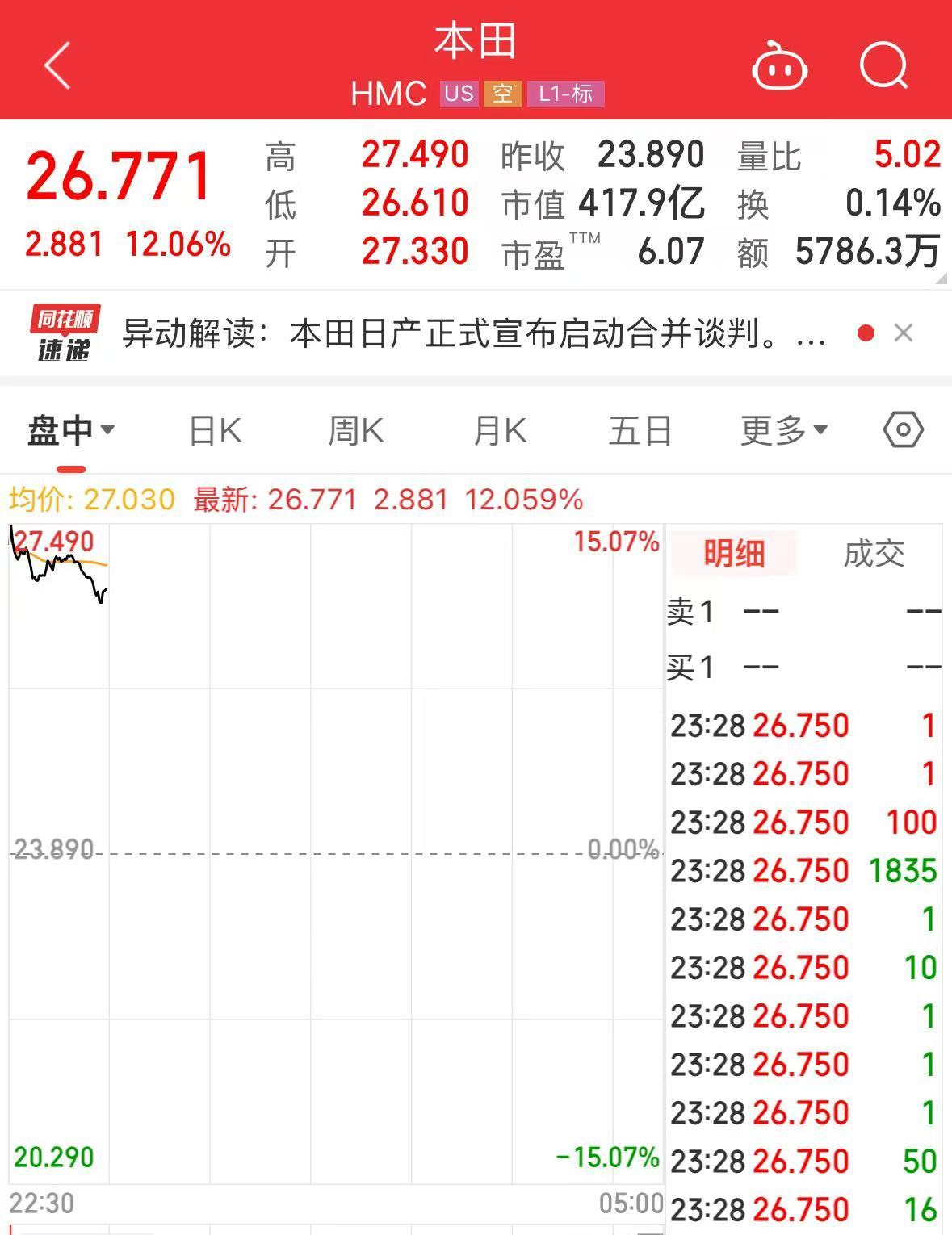 汽車圈重磅！兩大巨頭計(jì)劃合并！股價(jià)大漲超10%
