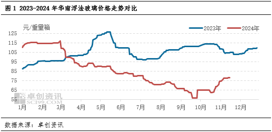 卓創(chuàng)資訊：供需承壓，華南玻璃漲勢放緩