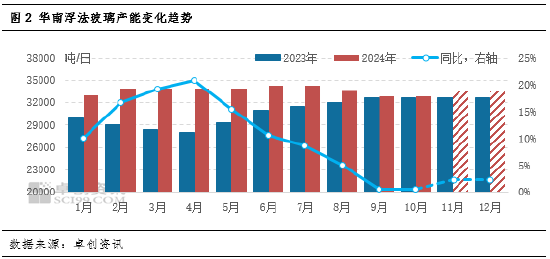 卓創(chuàng)資訊：供需承壓，華南玻璃漲勢放緩