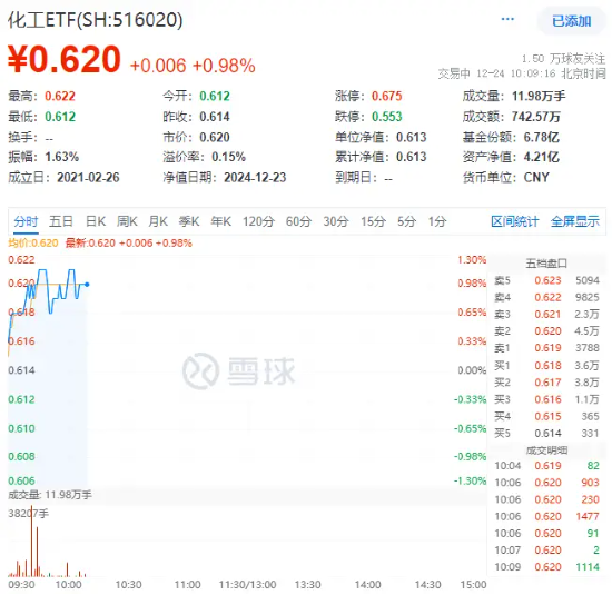 資金持續(xù)加碼，化工ETF（516020）盤中上探1.3%！機(jī)構(gòu)：化工行業(yè)景氣反轉(zhuǎn)或已不遠(yuǎn)