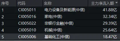資金持續(xù)加碼，化工ETF（516020）盤中上探1.3%！機(jī)構(gòu)：化工行業(yè)景氣反轉(zhuǎn)或已不遠(yuǎn)